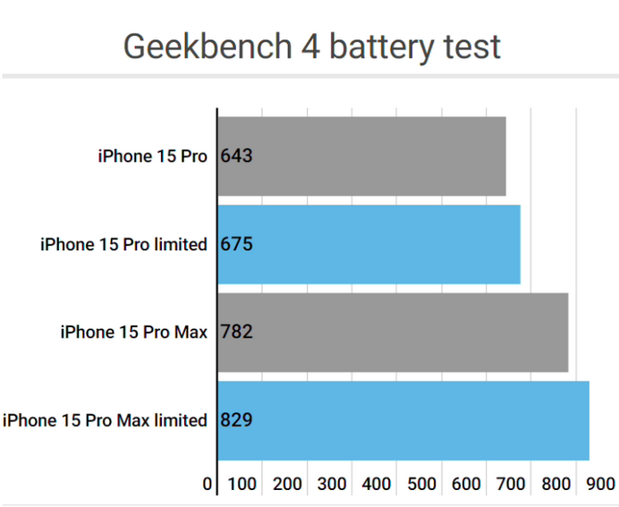 凉山apple维修站iPhone15Pro的ProMotion高刷功能耗电吗