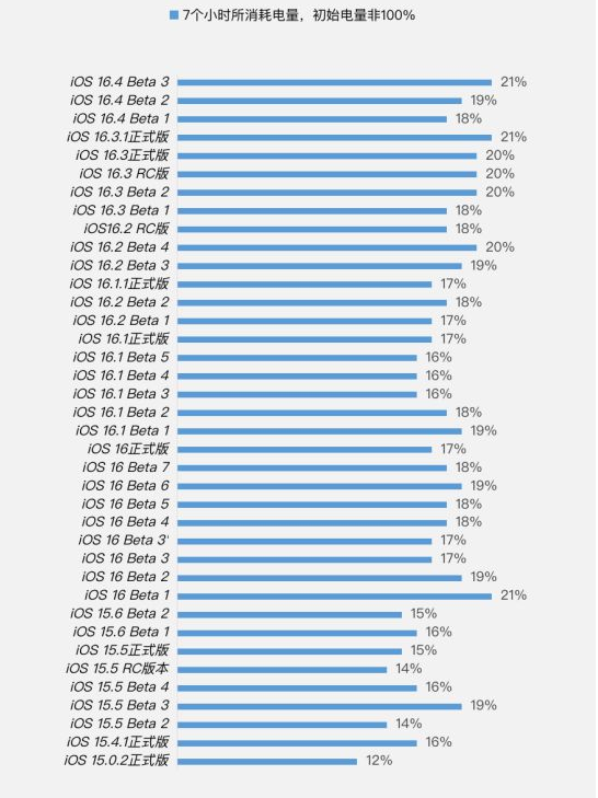 凉山苹果手机维修分享iOS 16.4 Beta 3续航跑分等测试结果汇总 