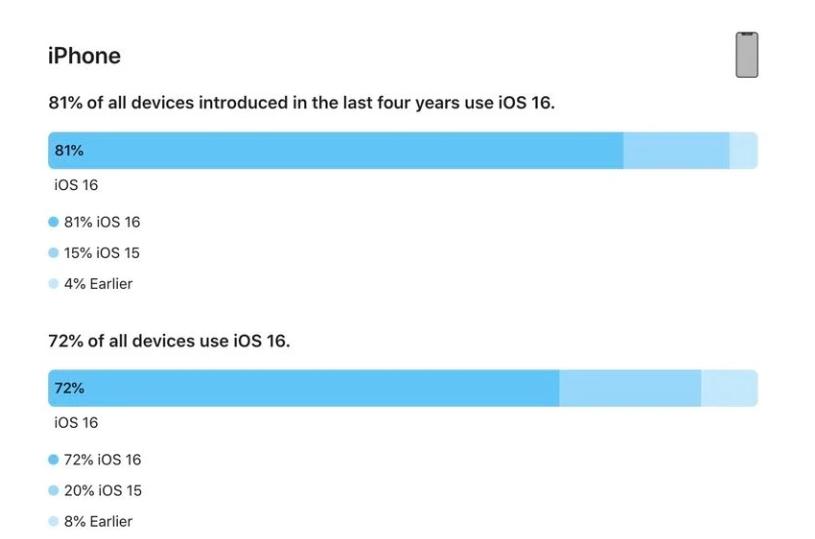 凉山苹果手机维修分享iOS 16 / iPadOS 16 安装率 