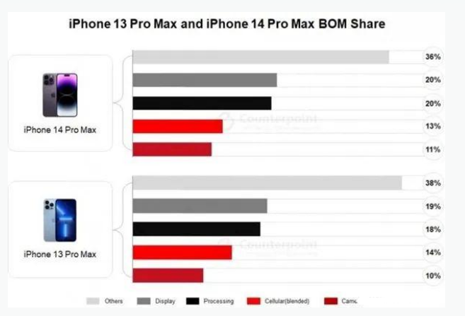 凉山苹果手机维修分享iPhone 14 Pro的成本和利润 