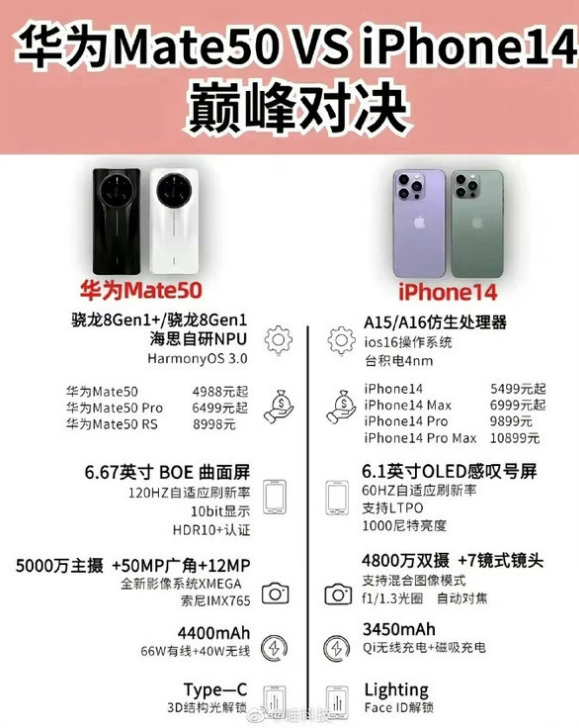 凉山苹果14维修分享iPhone14和华为mate50，应该怎么选 