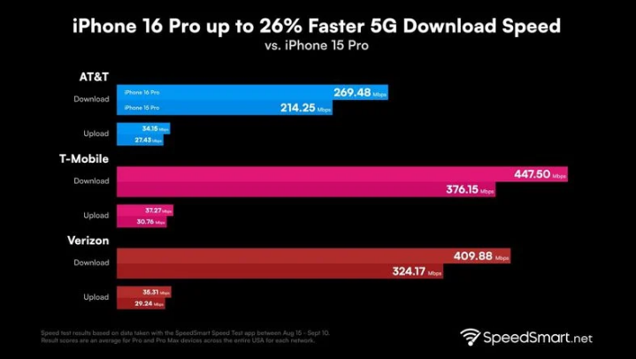 凉山苹果手机维修分享iPhone 16 Pro 系列的 5G 速度 