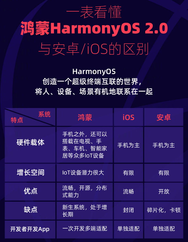凉山苹果手机维修分享华为鸿蒙 OS 与安卓以及 iOS 都有什么区别 
