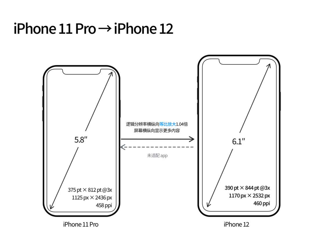 凉山苹果手机维修分享iPhone 12 mini 和 iPhone 12 Pro 的尺寸变化会改变显示内容吗 